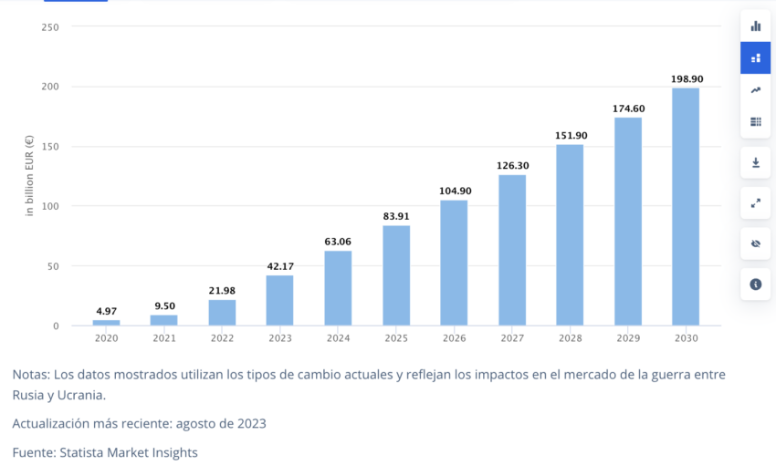 Se espera que la IA Generativa muestre un crecimiento anual del 24,81%, lo que dará como resultado un volumen de mercado de 198,900 millones de euros para 2030, pese a scams. 